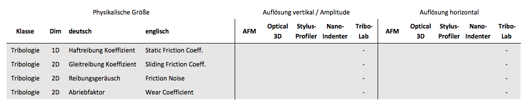 Parameter aus der Oberflächenmechanik-Auflösungsgrenzen