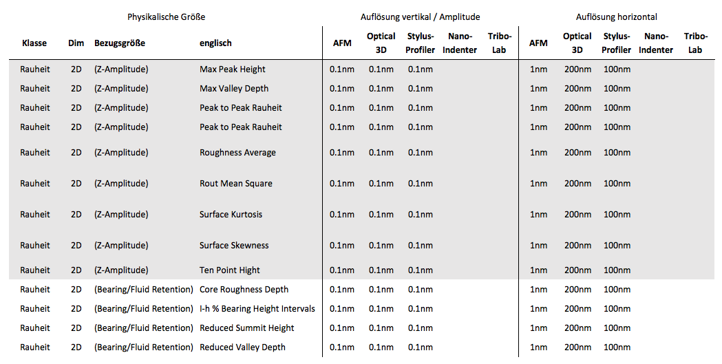 2D Rauheitsparameter von Profilscans-Auflösungsgrenzen