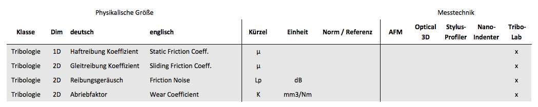 Parameter aus der Oberflächenmechanik